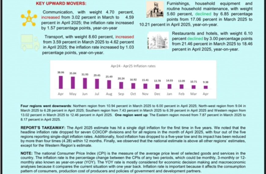 Sierra Leone’s Annual Inflation Drops To Single Digits…