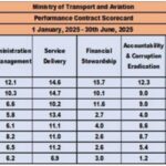 SLPHA Tops 2025 Mid-Term Transport Sector Performance Rankings